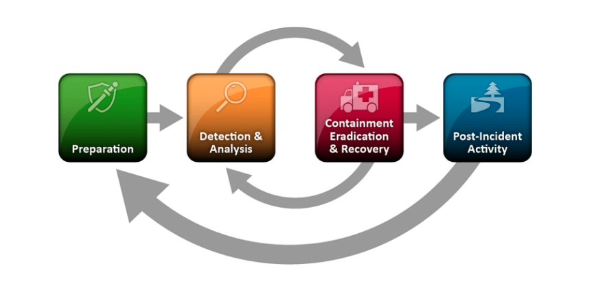 Computer Security Incident Handling Guide